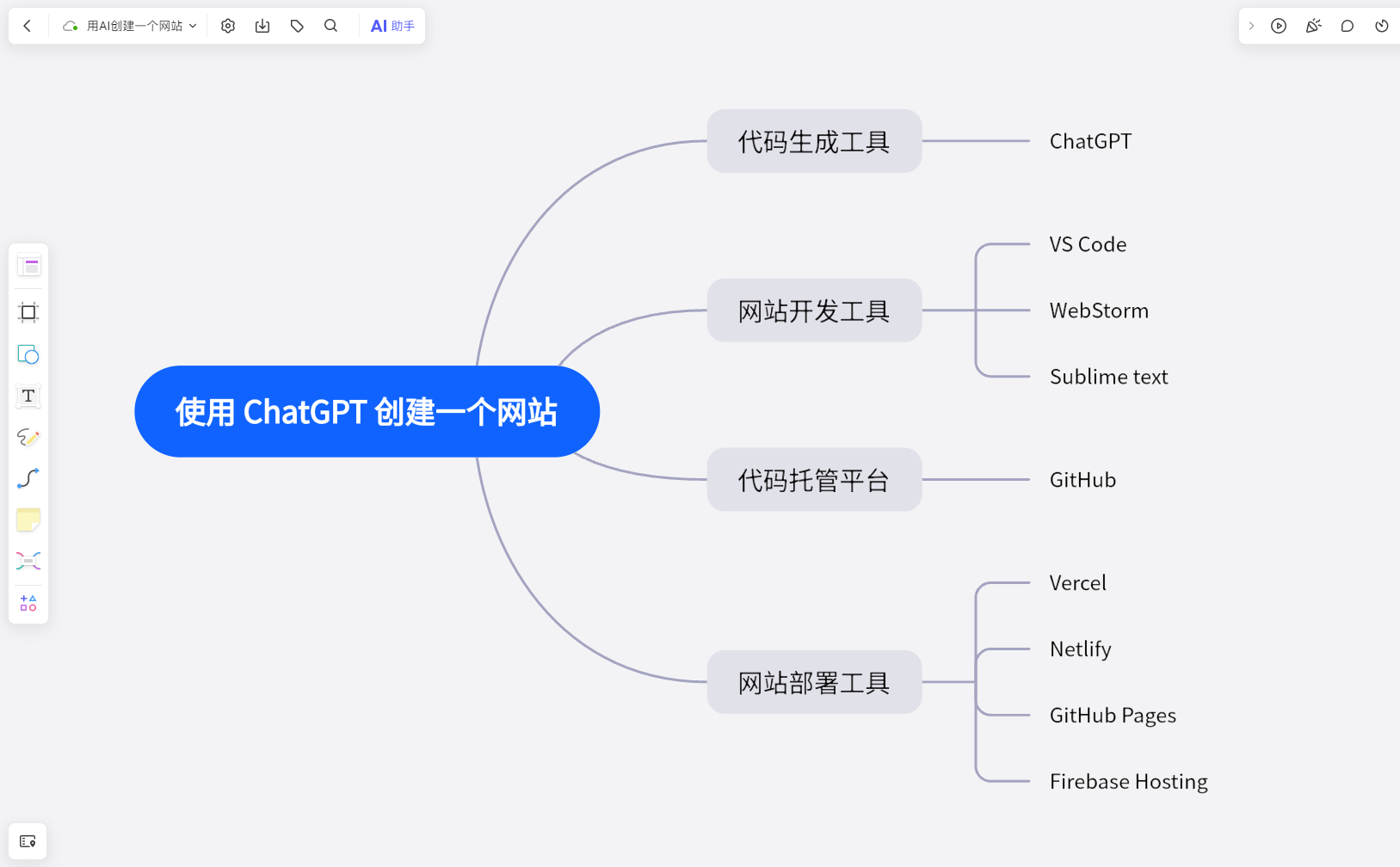 *使用ChatGPT创建网站所需的工具-Made by在线思维导图boardmix博思白板